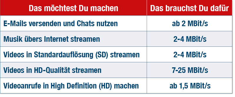 Wieviel MBit brauche ich